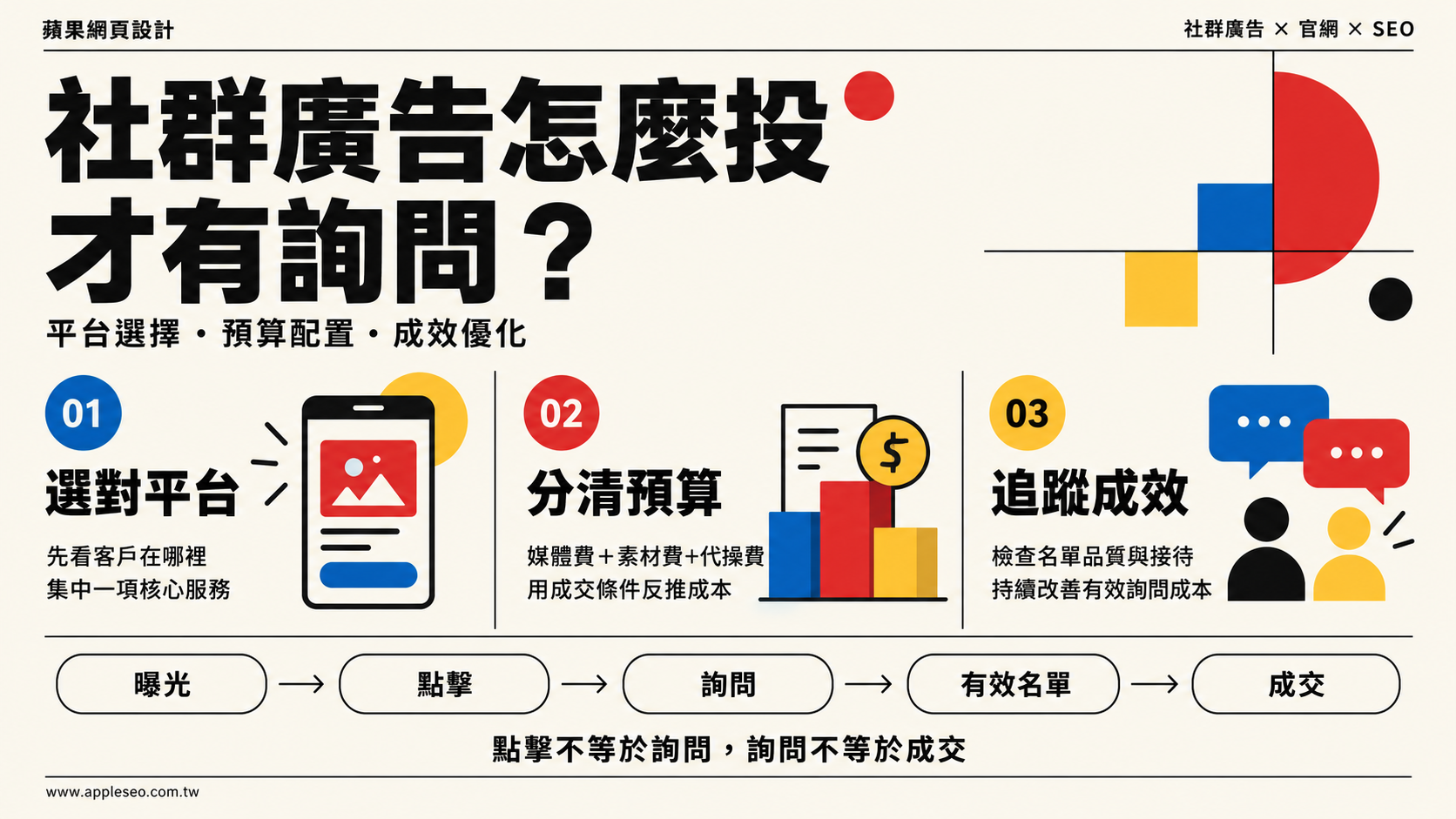 社群廣告怎麼投才有詢問？平台選擇、預算費用與成效優化一次看