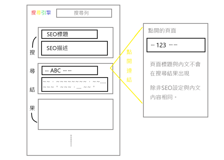 SEO設定顯示在搜尋結果頁面
